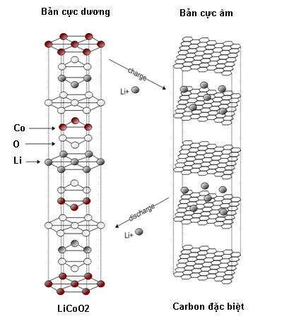 pin-sac-va-xa-nhu-the-nao